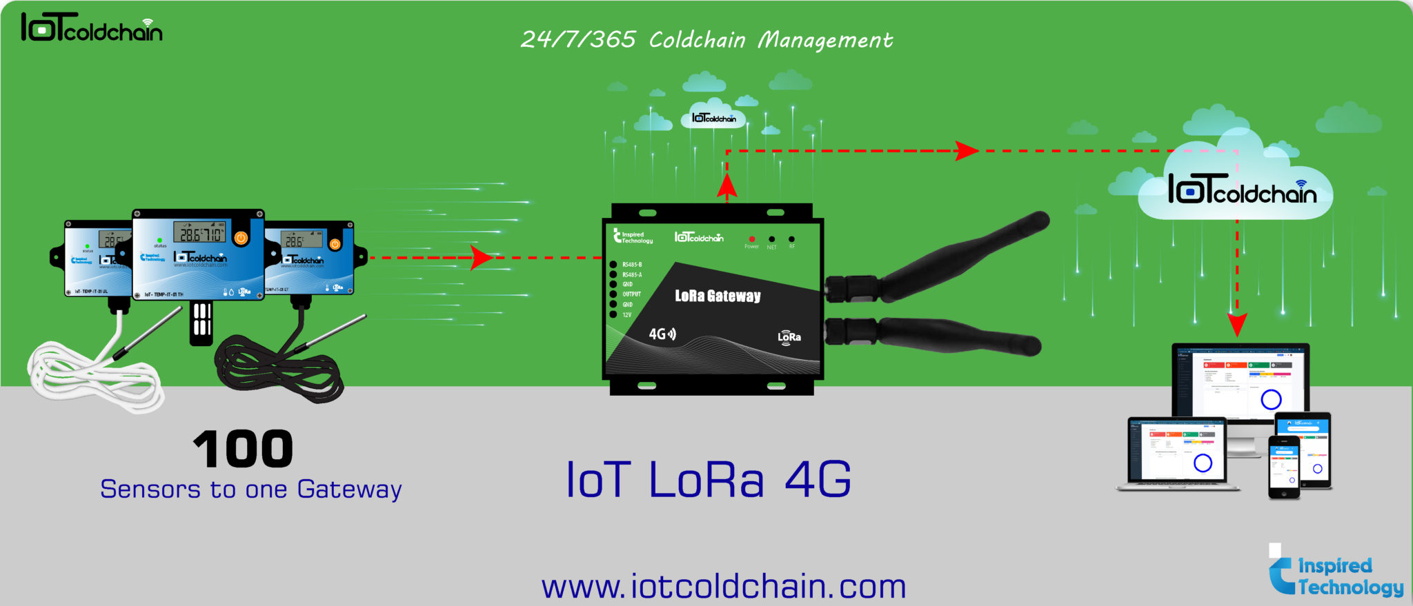 lora-gateway-4g-who-approved-data-loggers